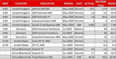This week, we look out for the US CPI and Retail Sales