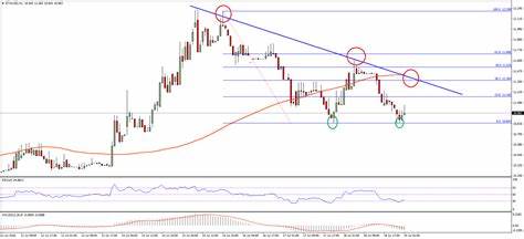 Ethereum Price Support Retest: Is a Double Bottom Pattern Emerging? - NewsBTC