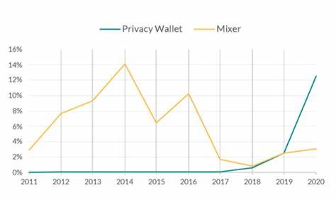 Over 13% of all Proceeds of Crime in Bitcoin are Now Laundered Through Privacy Wallets - Elliptic