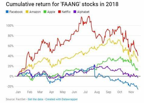 Where’s the Bottom? Investors Search for Answers as Bitcoin Price, FAANG Stocks Plunge - CCN.com