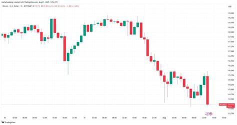  Bitcoin rejects at $116K despite US jobs win as Fed rate cut bets pass 75% 