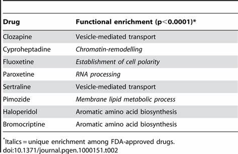 Mapping the off-target effects of every FDA-approved drug in existence (EvE Bio)