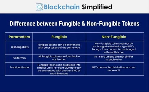 Tracing The Evolution Of Non-Fungible Tokens (NFTs): Impact On Art, Gaming, And Beyond - Blockchain Magazine