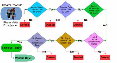 Introducing Creator Rewards: Earn More by Growing the ... - Roblox