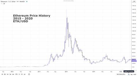 From $2,518 to $166,000: Eight Top Ethereum Future Price Predictions Explored - The Crypto Basic