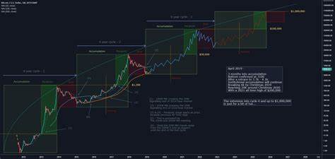 Viewpoint: Only by destroying the four-year cycle theory can cryptocurrency truly cross the gap - odaily.news
