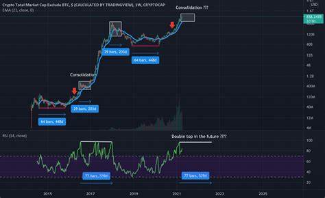 Crypto Total Market Cap Excluding BTC, $ Trade Ideas — CRYPTOCAP:TOTAL2 - TradingView