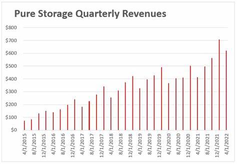 Pure Storage Is A Trailblazing Storage Vendor, And Its Stock Valuation Reflects That