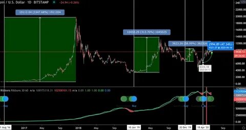 Bitcoin Hash Ribbons Flash ‘Buy’ Signal: Analysts See New Highs On The Horizon - TradingView