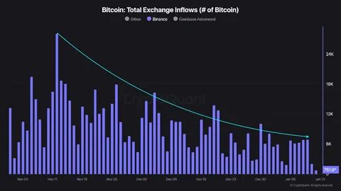 Bitcoin and S&P 500 hit 2-month lows as bond yields surge – Is the post-election rally over? - Cryptopolitan
