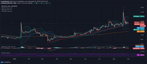Augur Price: REP Live Price Chart, Market Cap & News Today - CoinGecko Buzz