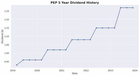 PepsiCo Stock Just Had Its Best Day in Over 5 Years. Is The Dividend King a No-Brainer Buy Now?