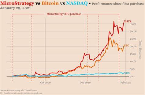 MicroStrategy Doubles Down On Bitcoin: Can The Stock Sustain Its Rally?