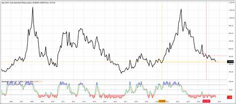 What Do We Already Know About REAL Supply and Demand in Grains?