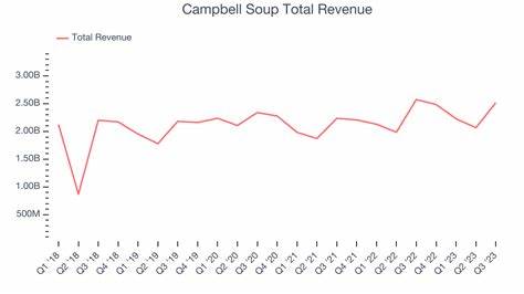 Analyst Report: Campbell Soup Co