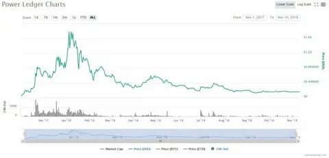 Power Ledger (POWR) Price | POWR to USD Price and Live Chart - CoinDesk