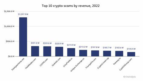 Crypto Scam Revenue Dropped 46% in 2022 - Chainalysis Blog