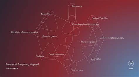 Mapped: Theories of Everything