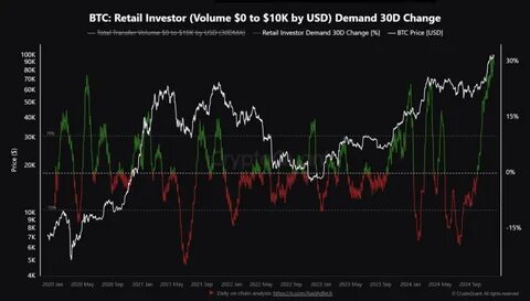 Bitcoin Slips Into Distribution Phase Amid Drop to $95K: Here’s What This Means for the Market - The Crypto Basic