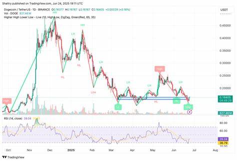 ChatGPT o3’s 35-Signal AI DOGE Price Forecast Flags Bear Structure Amid X Money Integration Buzz