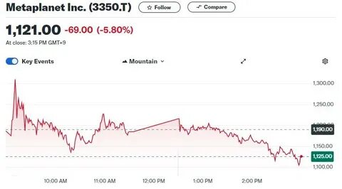 Metaplanet, El Salvador stack Bitcoin as BTC slides 5% in 10 hours