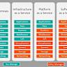 What is SaaS, PaaS and IaaS? With examples - Stack Overflow