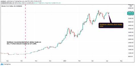 Bitcoin, Fiat Currencies Unnerved Even as Goldman Ditches Short USD Trade - Yahoo Finance