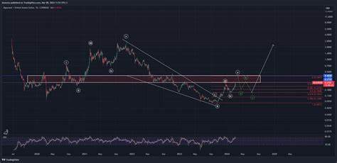 Algorand Price Prediction 2024: ALGO Price Analysis - CCN.com