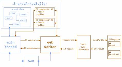 How WASM DB and worker messaging helped me handle 500MB in 2s in browser