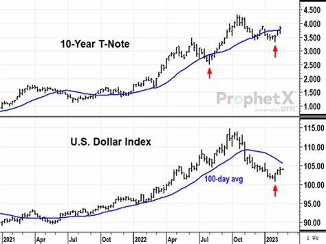 Dollar Moves Higher With T-note Yields