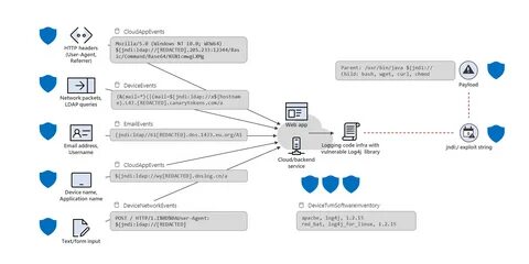 Analyzing Log4j Vulnerability in Crypto Mining Attack - darktrace.com