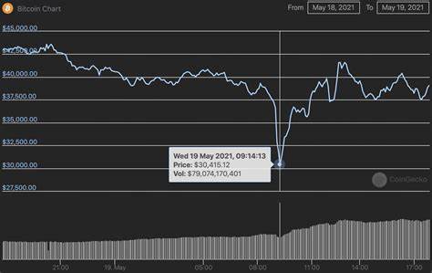 What Happened in Crypto Today: Bitcoin's Already Hit the Local Bottom? Market Analysis - Yahoo Finance