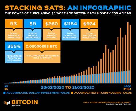 Stacking Sats: How Small Weekly Investments Can Offer Decent Returns - Bitcoin Magazine