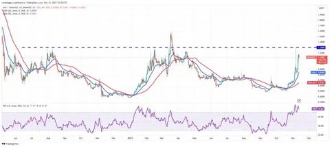 VET, IMX, GRT and ALGO show bullish setups as Bitcoin trades above $37K - Cointelegraph