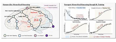 Emergent Hierarchical Reasoning in LLMs Through Reinforcement Learning
