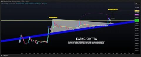XRP Price Pattern Targets Over $30 By May - Blockzeit