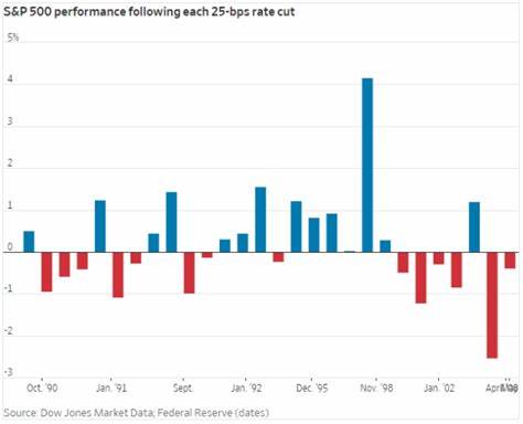 Global markets rise after Fed rate cut