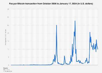 Bitcoin transaction fees 2009-2024 - Statista