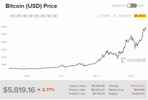 CoinDesk Weekly Recap: Finally, the Bitcoin Rally 