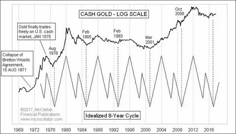 Eight-Year Positive Cycle for Gold Starting Now - Mish Talk