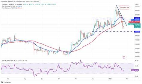 Price analysis 1/26: BTC, ETH, BNB, SOL, XRP, ADA, AVAX, DOGE, DOT, LINK - Cointelegraph