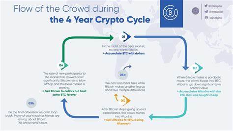 Why The 4-Year Crypto Cycle Is A Thing Of The Past: Top-Analyst - Binance