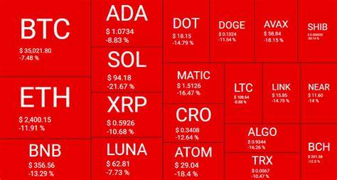 Crypto market liquidation crosses $1 billion following market crash - Nairametrics