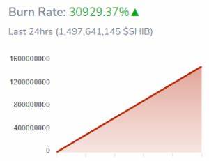 Shiba Inu Burn Rate Skyrockets Over 30,000% Following Massive 1.49 $SHIB Transaction