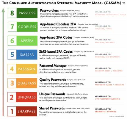 The Consumer Authentication Strength Maturity Model (Casmm) V6