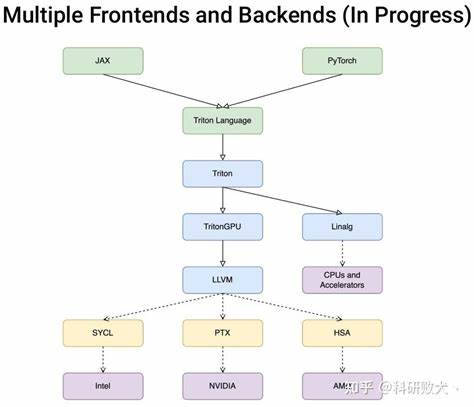 Demystify OpenAI Triton (2023)