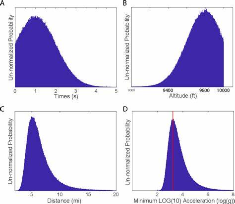 Estimating Flight Characteristics of Anomalous Unidentified Aerial Vehicles