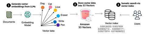 Amazon S3 Vectors: Cloud storage with native vector support
