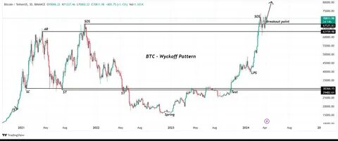 Bitcoin Breaks $64,000, But This Pattern Could Mean Bull Run Isn’t Safe - TradingView