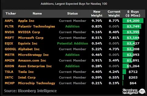MicroStrategy to Join Nasdaq-100: Tap MSTR ETFs - TradingView